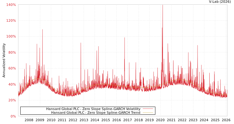 graph of Hansard Global PLC S0GARCH