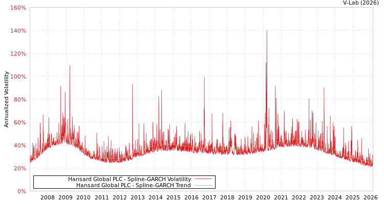 graph of Hansard Global PLC SGARCH