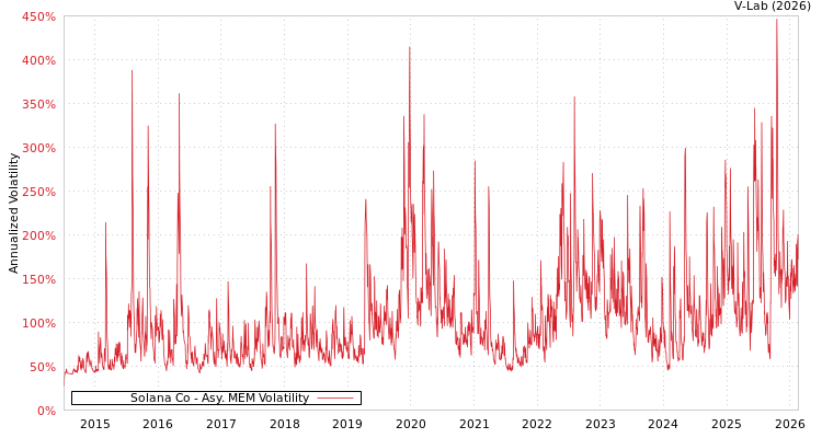 graph of Solana Co AMEM