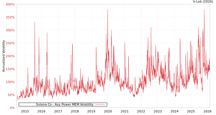 graph of Solana Co APMEM