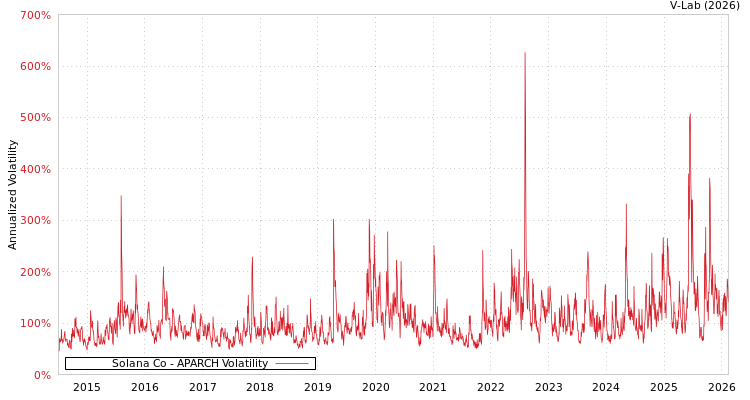 graph of Solana Co APARCH
