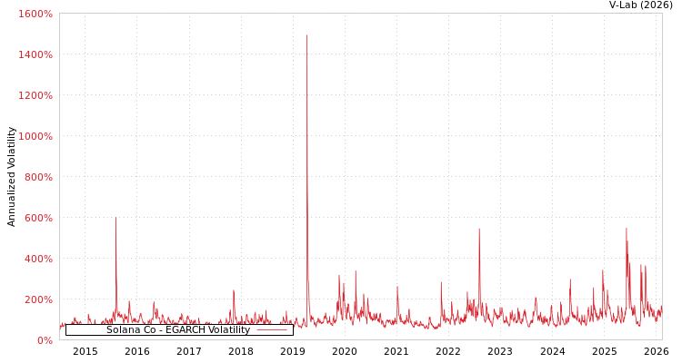 graph of Solana Co EGARCH