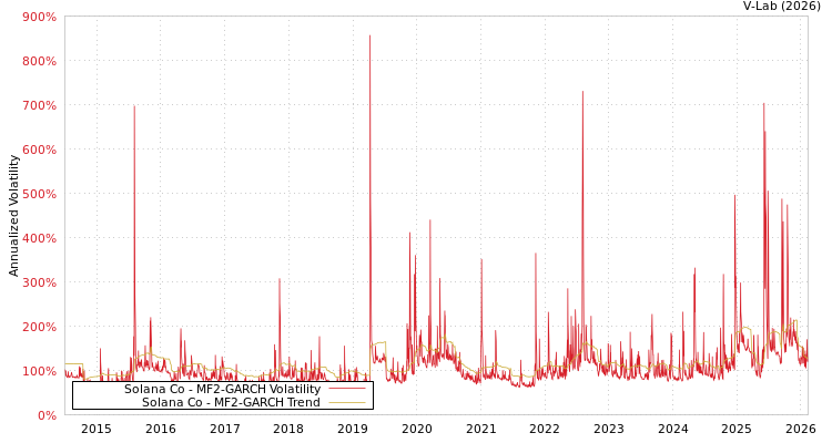 graph of Solana Co MF2-GARCH
