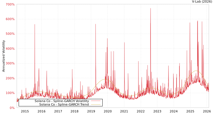 graph of Solana Co SGARCH