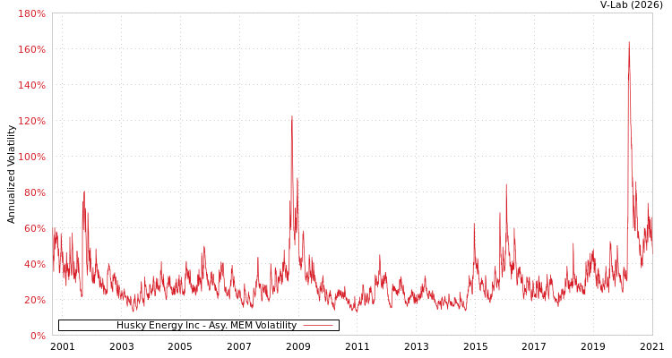 graph of Husky Energy Inc AMEM