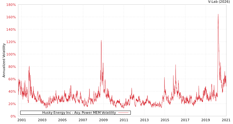 graph of Husky Energy Inc APMEM