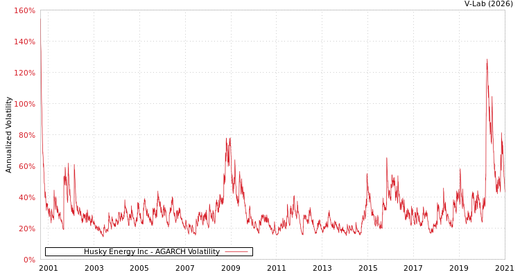 graph of Husky Energy Inc AGARCH