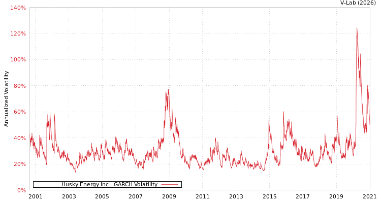 graph of Husky Energy Inc GARCH