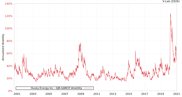 graph of Husky Energy Inc GJR-GARCH