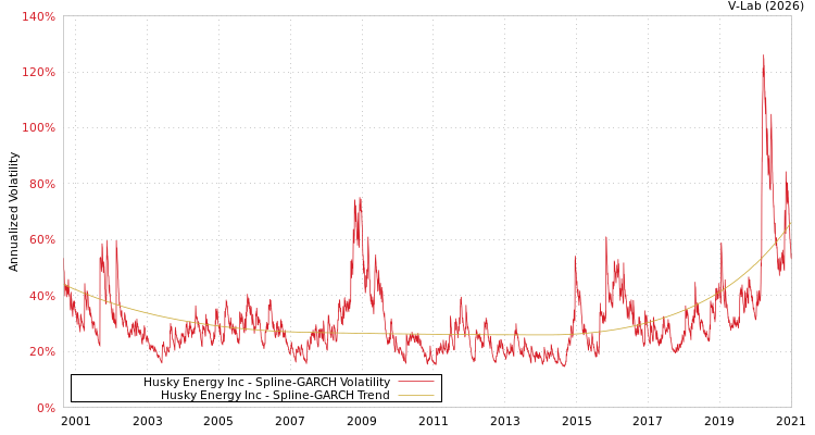 graph of Husky Energy Inc SGARCH