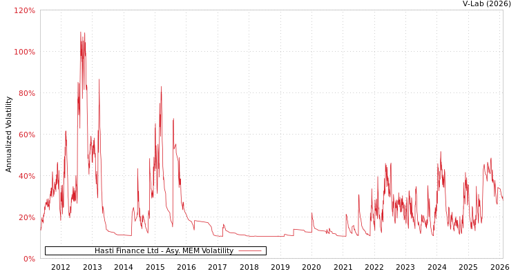 graph of Hasti Finance Ltd AMEM