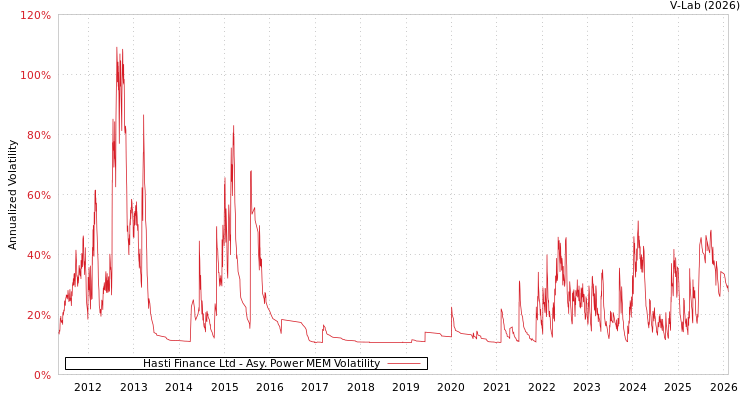 graph of Hasti Finance Ltd APMEM