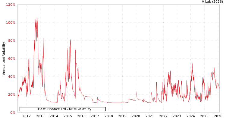 graph of Hasti Finance Ltd MEM