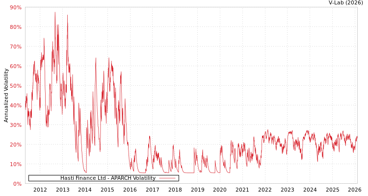 graph of Hasti Finance Ltd APARCH