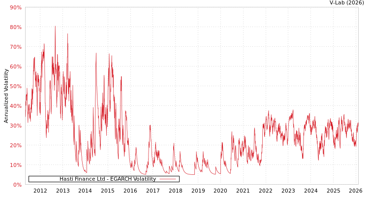 graph of Hasti Finance Ltd EGARCH