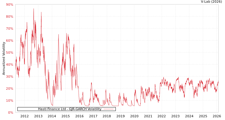 graph of Hasti Finance Ltd GJR-GARCH