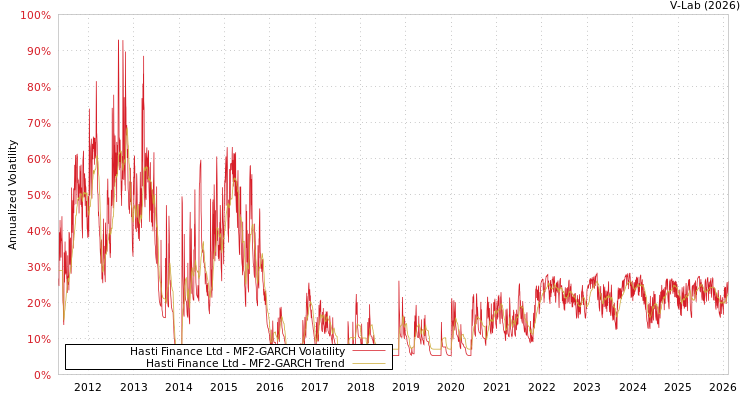 graph of Hasti Finance Ltd MF2-GARCH