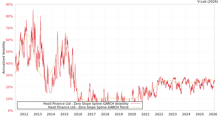 graph of Hasti Finance Ltd S0GARCH