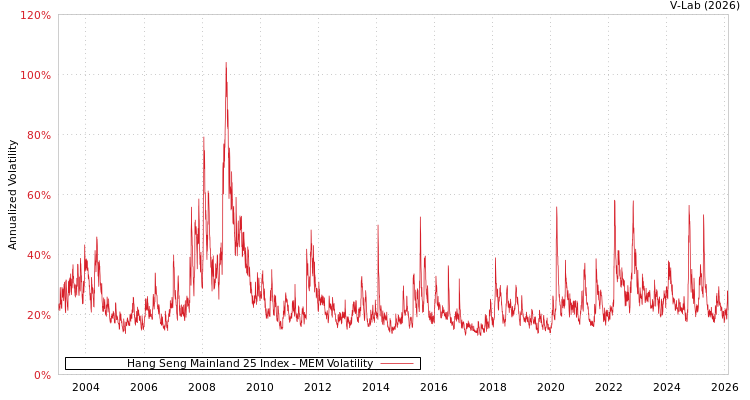 graph of Hang Seng Mainland 25 Index MEM