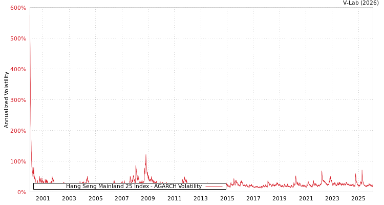 graph of Hang Seng Mainland 25 Index AGARCH