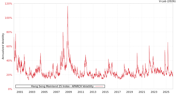 graph of Hang Seng Mainland 25 Index APARCH