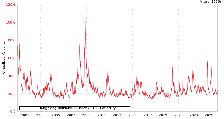 graph of Hang Seng Mainland 25 Index GARCH