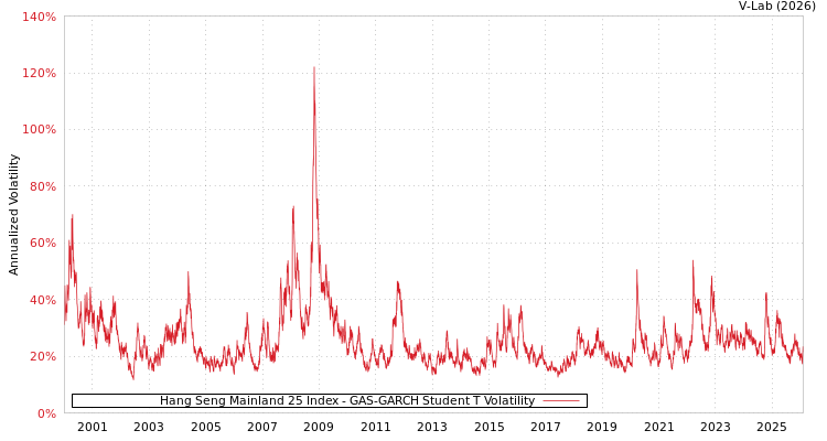 graph of Hang Seng Mainland 25 Index GAS-GARCH-T