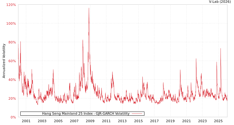 graph of Hang Seng Mainland 25 Index GJR-GARCH