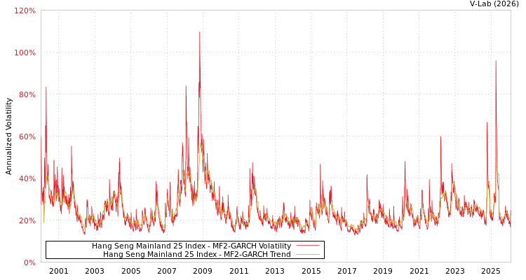 graph of Hang Seng Mainland 25 Index MF2-GARCH