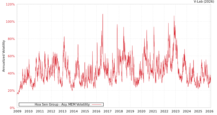 graph of Hoa Sen Group AMEM