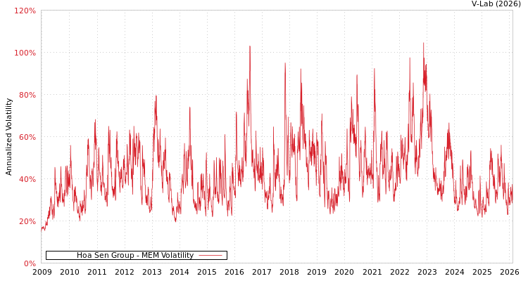 graph of Hoa Sen Group MEM