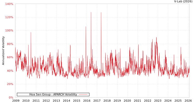 graph of Hoa Sen Group APARCH