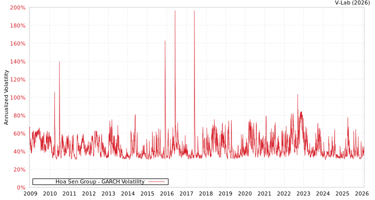 graph of Hoa Sen Group GARCH
