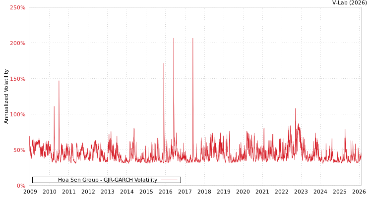 graph of Hoa Sen Group GJR-GARCH