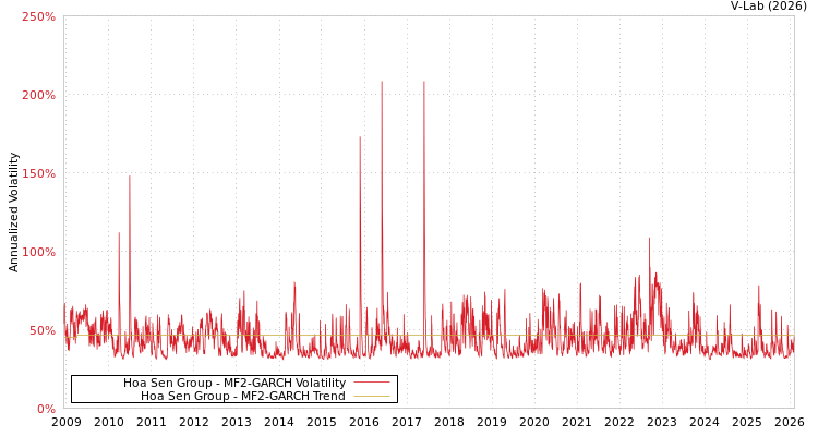 graph of Hoa Sen Group MF2-GARCH