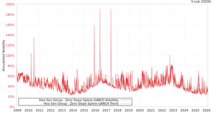 graph of Hoa Sen Group S0GARCH