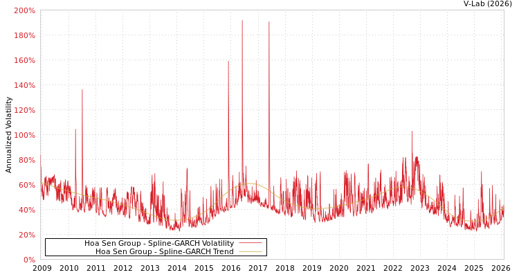 graph of Hoa Sen Group SGARCH