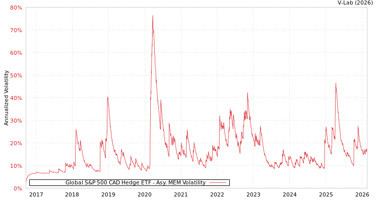 graph of Global S&P 500 CAD Hedge ETF AMEM
