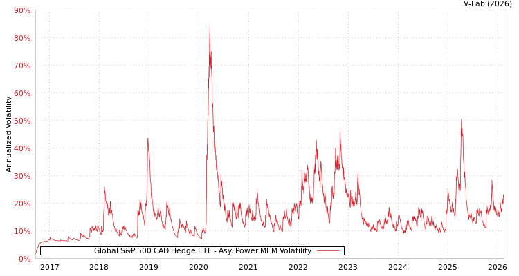 graph of Global S&P 500 CAD Hedge ETF APMEM