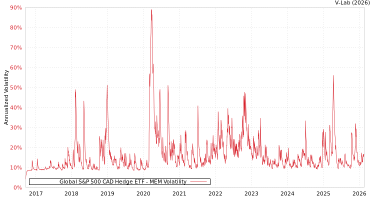 graph of Global S&P 500 CAD Hedge ETF MEM