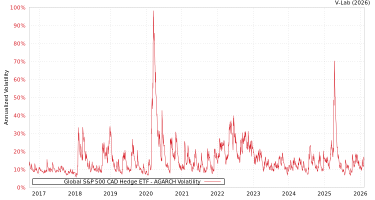 graph of Global S&P 500 CAD Hedge ETF AGARCH