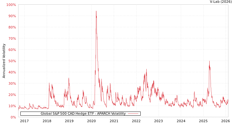 graph of Global S&P 500 CAD Hedge ETF APARCH