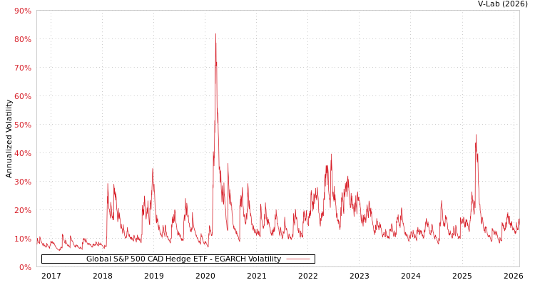 graph of Global S&P 500 CAD Hedge ETF EGARCH