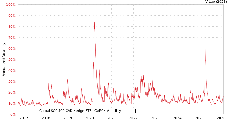 graph of Global S&P 500 CAD Hedge ETF GARCH
