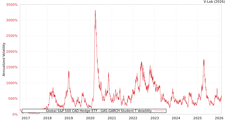 graph of Global S&P 500 CAD Hedge ETF GAS-GARCH-T