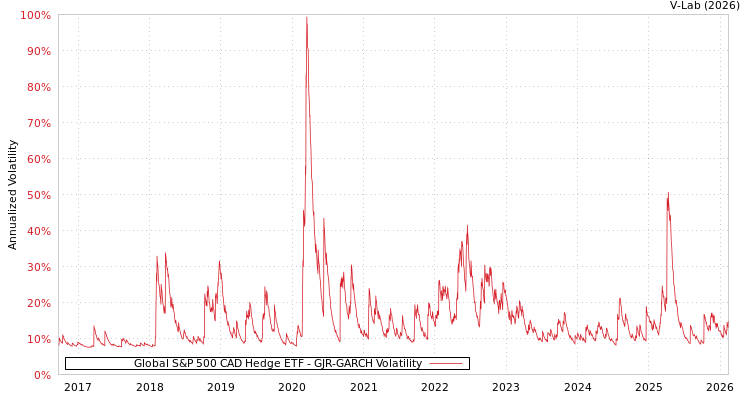graph of Global S&P 500 CAD Hedge ETF GJR-GARCH