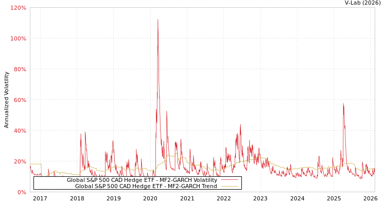 graph of Global S&P 500 CAD Hedge ETF MF2-GARCH