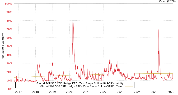 graph of Global S&P 500 CAD Hedge ETF S0GARCH