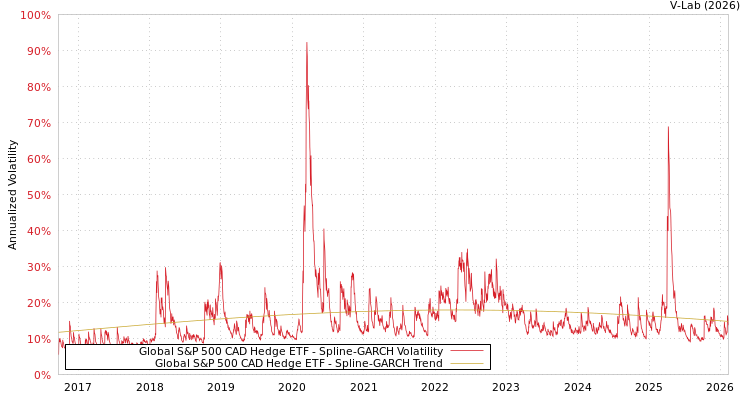 graph of Global S&P 500 CAD Hedge ETF SGARCH