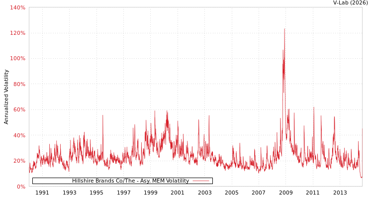 graph of Hillshire Brands Co/The AMEM